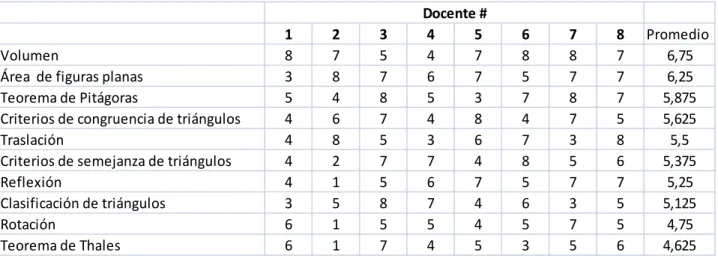 Tabla 1. Promedio de calificación en la dificultad de cada tema. 