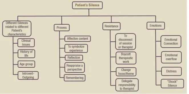 Figure 2. Silences of the patients from the perspective of the therapists  