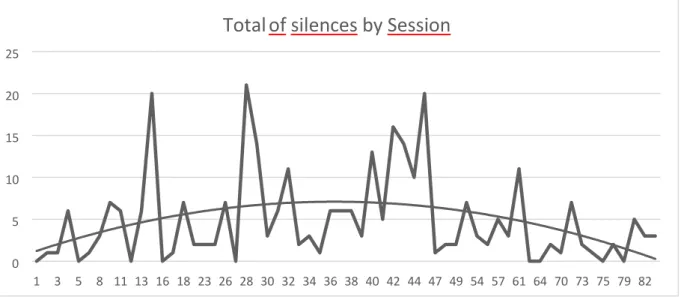 Figure 16. Frequency of silences along the therapy  