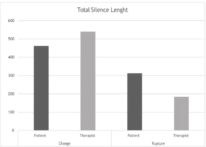 Figure 18. Frequency of silences distributed throughout the sessions  