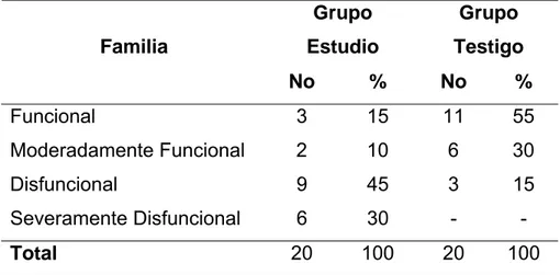 Tabla 16: Comportamiento de la funcionalidad familiar en los grupos de estudio y                      testigo