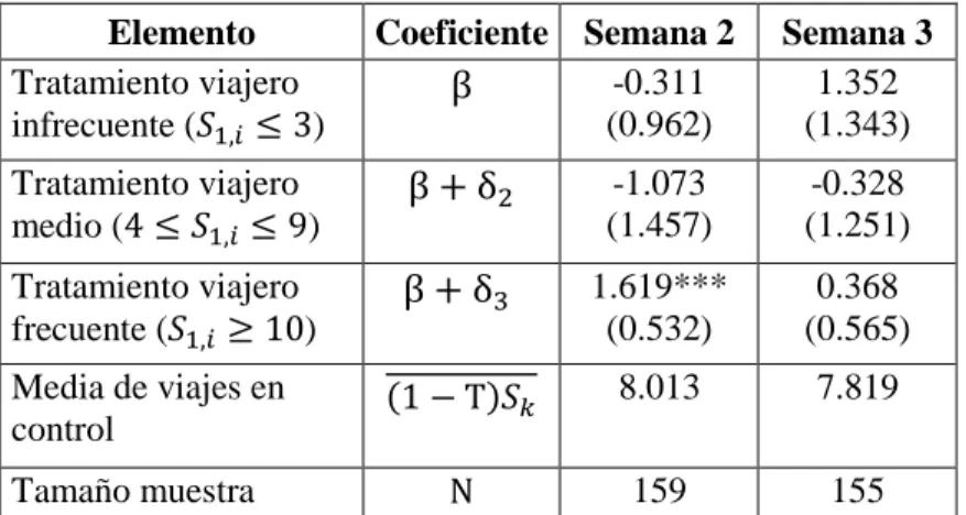 Tabla 5-2. Resultado del efecto considerando interacción con viajes en transporte público en tres  grupos