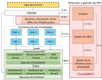 Figura 11: Arquitectura Cloud4NFV. 