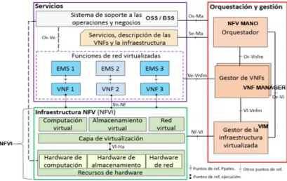 Figura 3. Arquitectura de NFV  