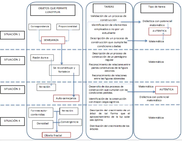 Ilustración 2: Estructura de la propuesta de aprendizaje 