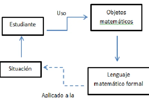 Ilustración 3: Nivel situacional