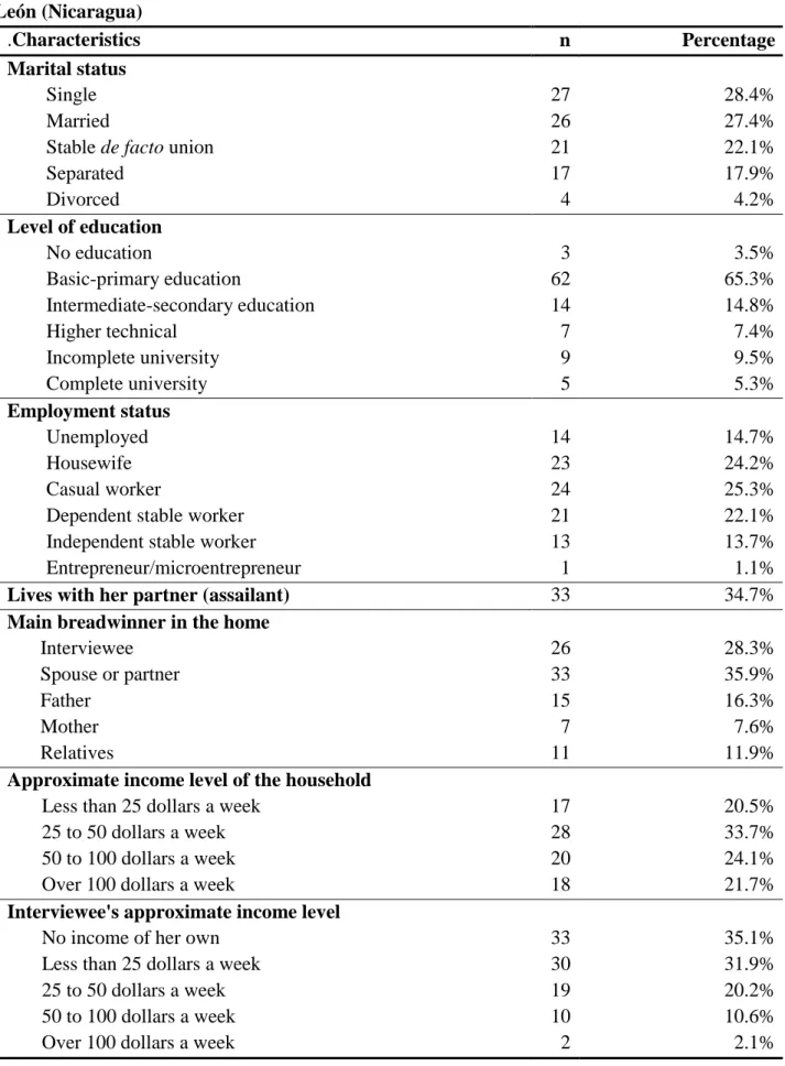 Table 1. Characteristics of women in poverty who are victims of intimate partner violence in  León (Nicaragua)  .Characteristics   n  Percentage   Marital status  Single  27  28.4%  Married  26  27.4% 