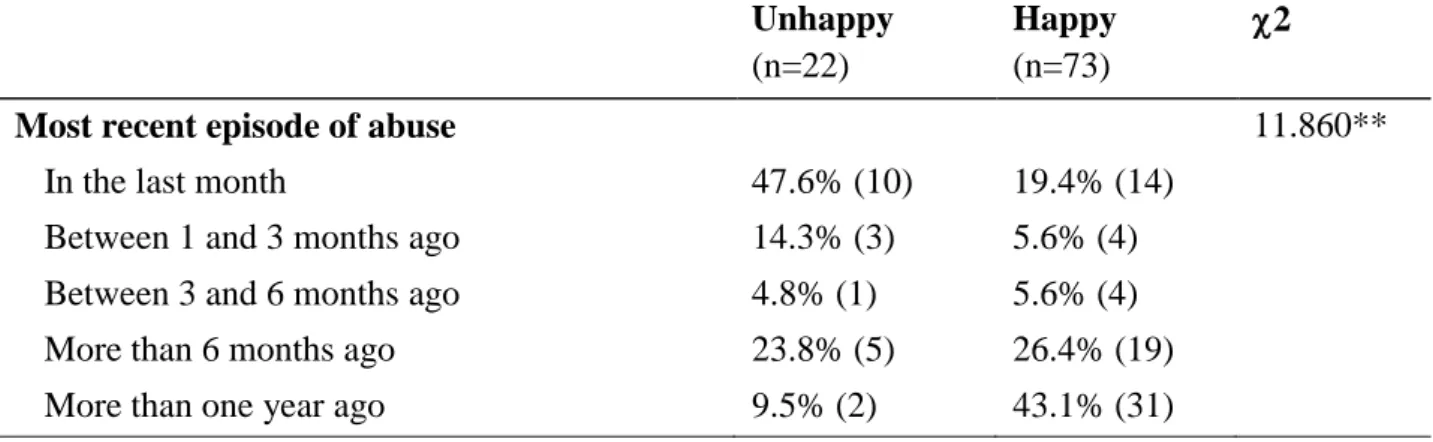 Table  3  shows  that  there  is  a  direct  relationship  among  the  women  interviewed  between  feeling  happy  and  having  positive  expectations  for  the  future,  such  that  the  women  who  said  that  they  had  best  future  expectations  were