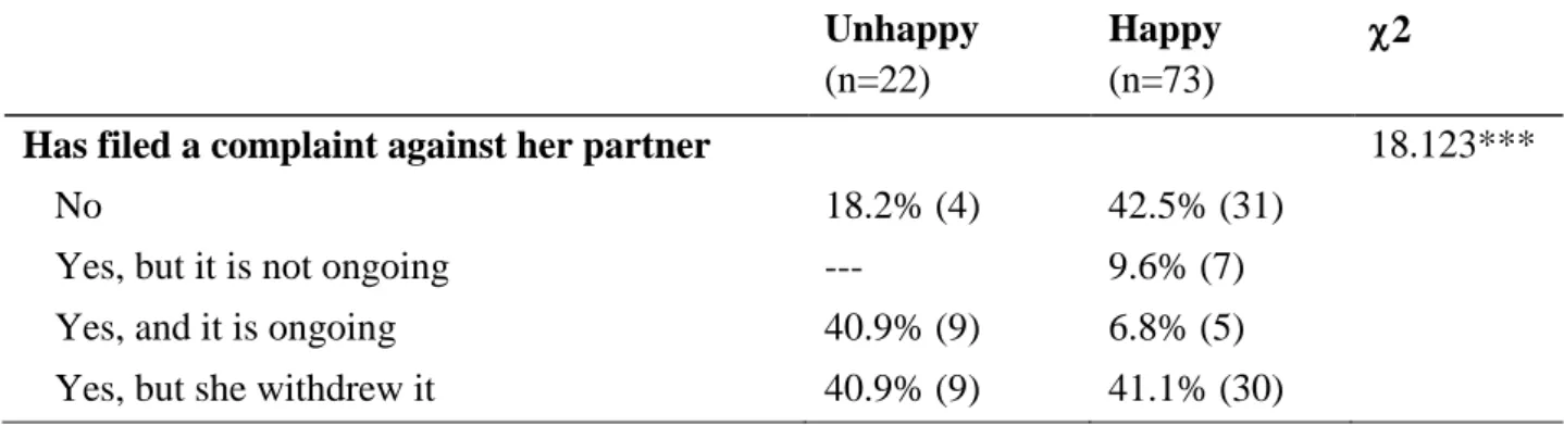 Table  5  contains  information  on  the  relationship  between  the  overall  happiness  among  women in poverty who are victims of IPV and filing an official complaint against their abuser