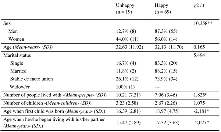 Table 4. Differences in overall happiness according to sociodemographic characteristics among collectors in  León (Nicaragua)