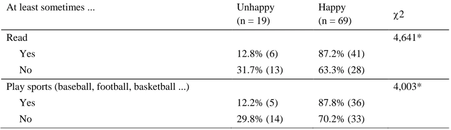 Table 7. Differences in overall happiness according to the involvement in leisure activities among  collectors in León (Nicaragua)