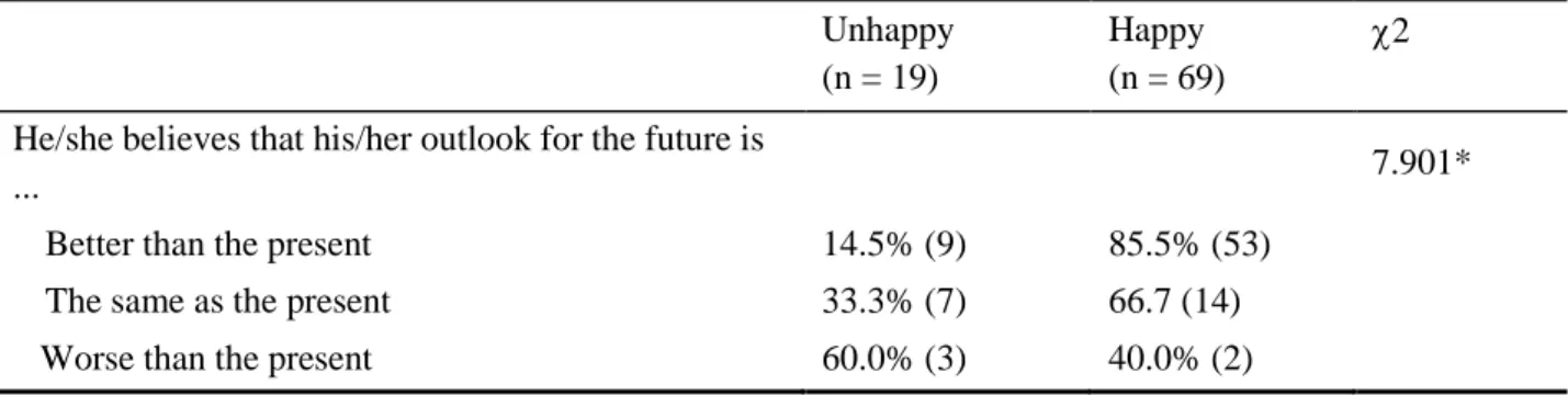Table  3.  Differences  in  overall  happiness  according  to  the  expectations  for  the  future  among  collectors  in  León (Nicaragua)