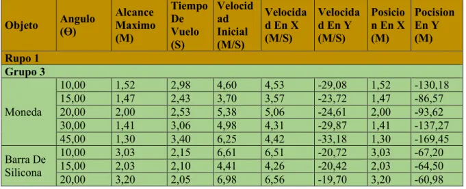 Tabla 6. Datos experimentales tomados de los lanzamientos de la catapulta 