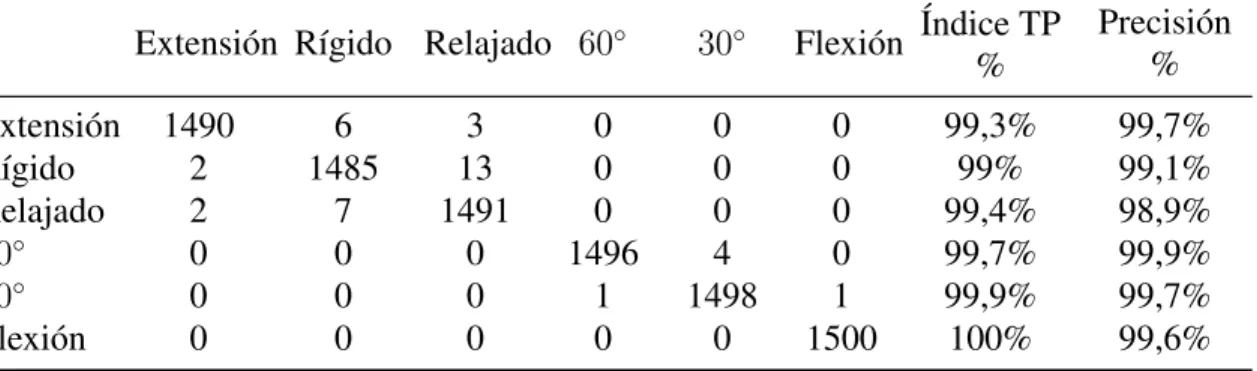 Tabla 1.2. Matriz de confusi´on para la clasificaci´on de posturas est´aticas
