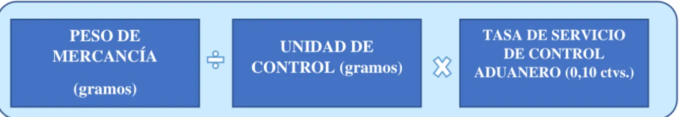 Figura 6. Formula de aplicación de la TSCA
