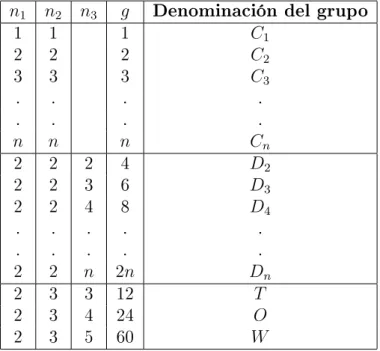 Cuadro 1.3: Enumeración de grupos puntuales propios
