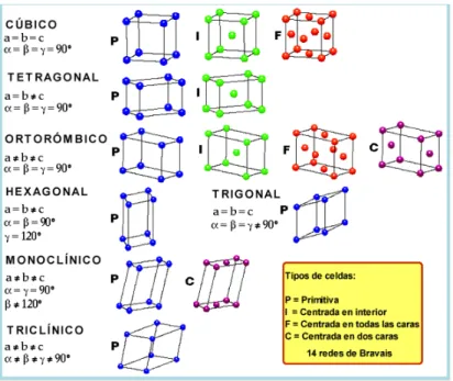 Figura 1.2: Las 14 redes de Bravais. [12]