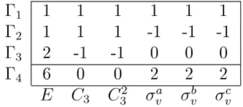 Cuadro 1.12: Caracteres de las matrices de C 3v
