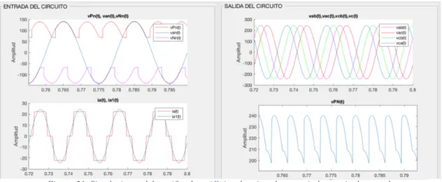 Figura 21. Simulaciones del rectificador trifásico de seis pulsos con inductancia de entrada	