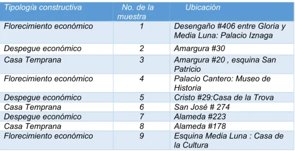 Tabla 1 Ubicación de las edificaciones a analizar. 