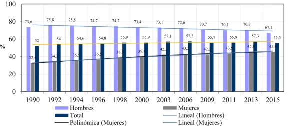 Gráfico 1 : Participación en la fuerza de trabajo, por sexo 1990-2015 