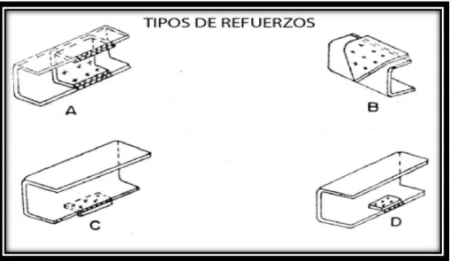 Figura 1.5. Tipos de refuerzos utilizados durante la reparación de los bastidores  con defectos