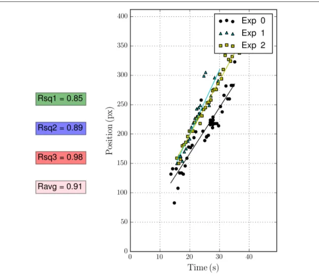 Figure 1.12. Plot of the position of the flame in pixels versus time in sec- sec-onds of the first set of experiment with conditions for wind speed and  per-meability of 3.6 m/s and 5 · 10 −7 m 2 respectively.