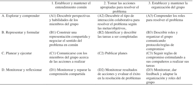 Tabla 1: CPS Framework PISA 2015 