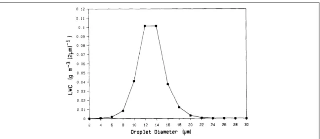 Figure 1.3. The distribution of liquid water content in front of the mesh as a function of droplet diameter