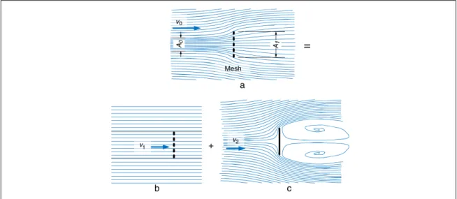 Figure 1.4. Superposition scheme. Taken from (Rivera, 2011)