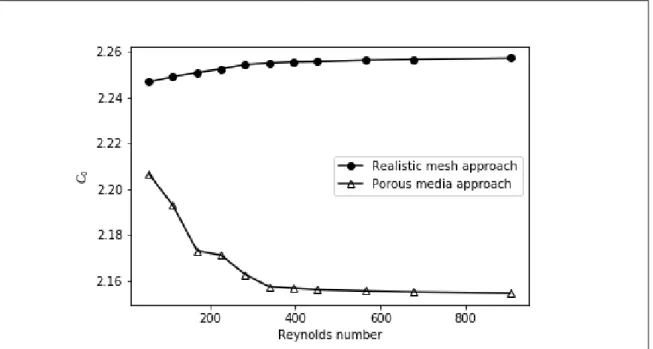 Figure 1.9. C 0 as a function of the Reynolds number, from the results of the realistic mesh approach (•), simulation of the porous medium approach (4).