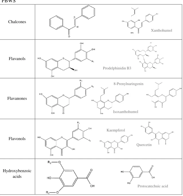 Table 1. Estructura química de los compuestos fenólicos principales de la cerveza el  PBWS Chalcones   Flavanols  Flavanones  Flavonols  Hydroxybenzoic  acids  Quercetin  Xanthohumol Isoxanthohumol 8-Prenylnaringenin Kaempferol  Protocatechuic acid Prodelp