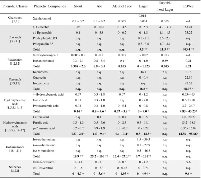 Table 2. Phenolic compounds in different beer types and PBWS (mg/L) 