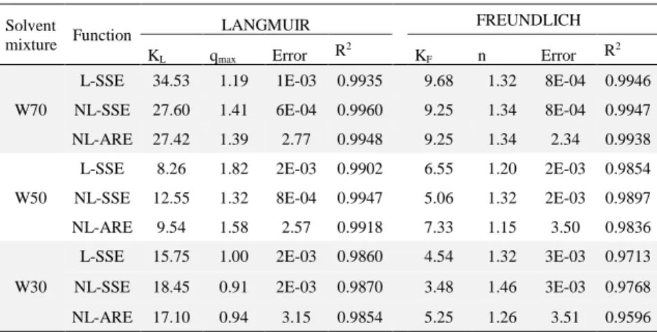 Table 5. Langmuir and Freundlich parameters for the adsorption  of KAE on agarose at different solvent mixtures 