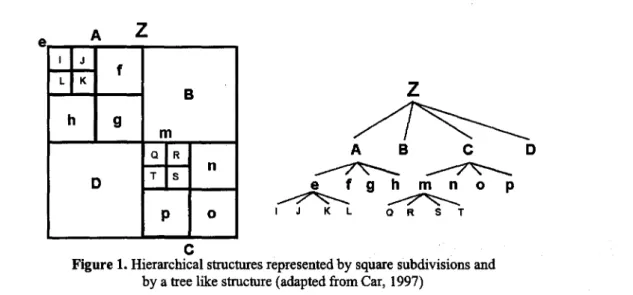 Figure 1. Hierarchical structures represented by square subdivisions and by a tree like structure (adapted from Car, 1997)