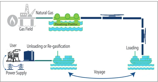 Figure 1.2. Transportation of liquefied natural gas vessel