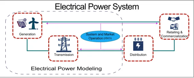 Figure 1.3. Electrical Power System