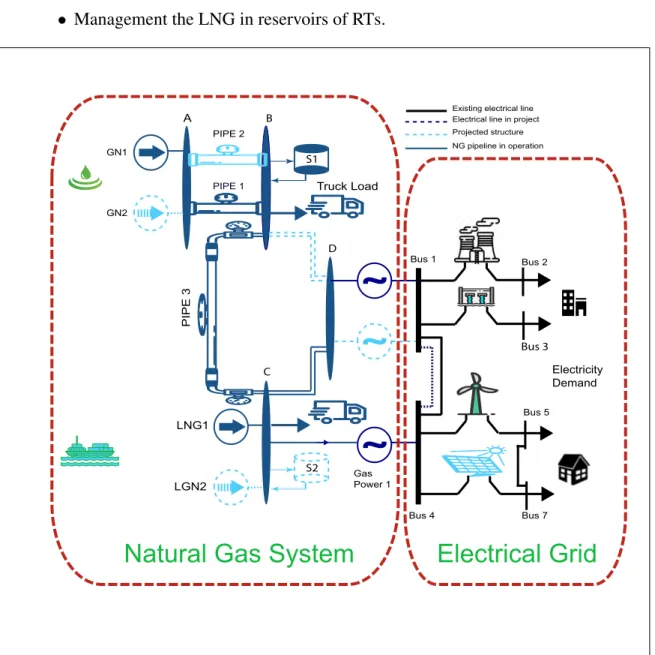 Figure 1.4. Link between natural gas infrastructure and electrical power system