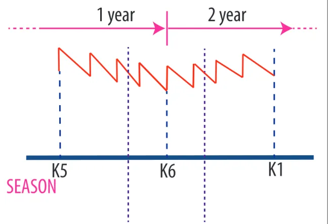 Figure 2.2. Mathematics modeling of annual capacity