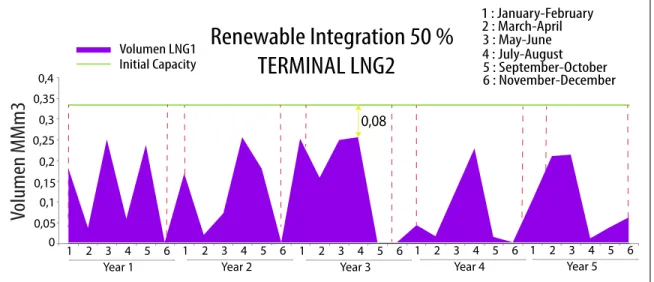 Figure 4.2. LNG management at terminal LNG2