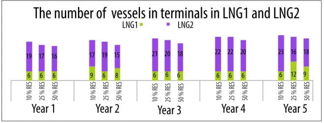 Figure 4.3. Number of scheduled LNG vessels