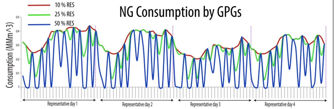 Figure 4.4. NG consumption by GPG units during the sixth season of year 4 consumption by GPG units over the 4 representative days of the sixth season (Nov-Dec)