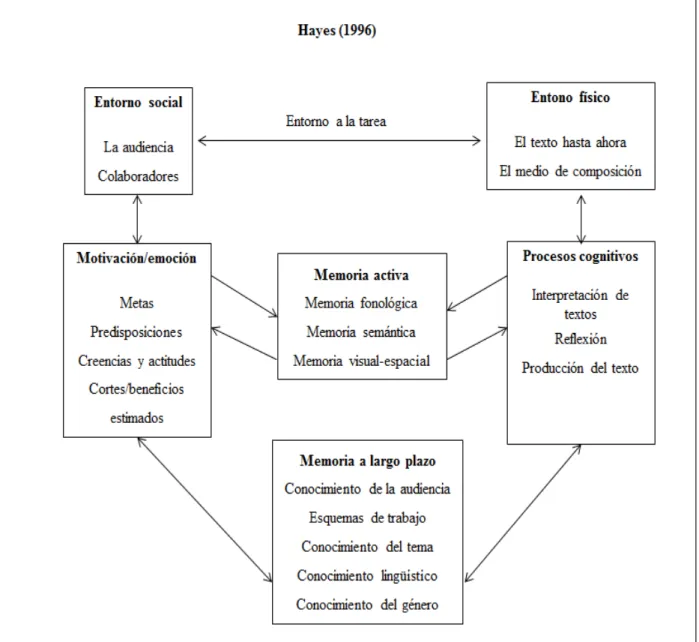 Figura  3. Diagrama  del modelo  de producción  escrita  y afectividad  (Hayes,  1996) 
