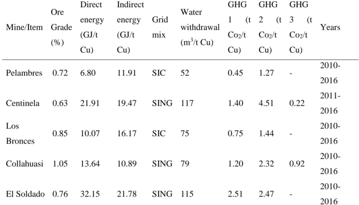 Table  1  shows  the  average  of  each  value  for  each  of  the  mine  sites.  The grid  mix  that  provides the electricity to each operation belongs to the Sistema Interconectado del Norte  Grande, SING, or the Sistema Interconectado Central, SIC, the