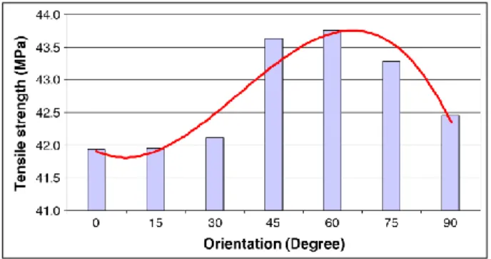 Figure 1-4: Tensile strength at various orientations based on delay time for EOS PA  2200 bars (Jain et al., 2009)