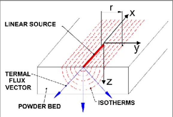 Figure 1-10: Isotherms causes by a linear source in the powder bed (Franco et al., 2010)