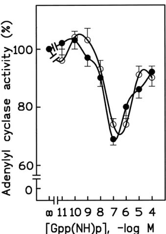 FIG. 3. Dose-effect curves for 5 9-guanylylimidodiphosphate [Gpp(NH)p]- [Gpp(NH)p]-mediated inhibition of adenylyl cyclase (AC) activity in rat frontoparietal cortex membranes from control ( v) and 2-pyridylethylamine  (PEA)-treat-ed ( V) rats