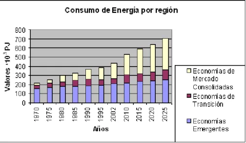 Fig. 1.1: Consumo de energía por región 1970-2025.[5] 