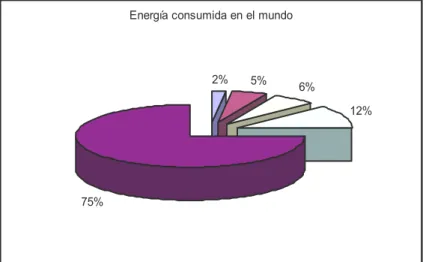 Fig. 1.2: Gráfico que muestra el porcentaje de energía consumida a nivel mundial.[6] 