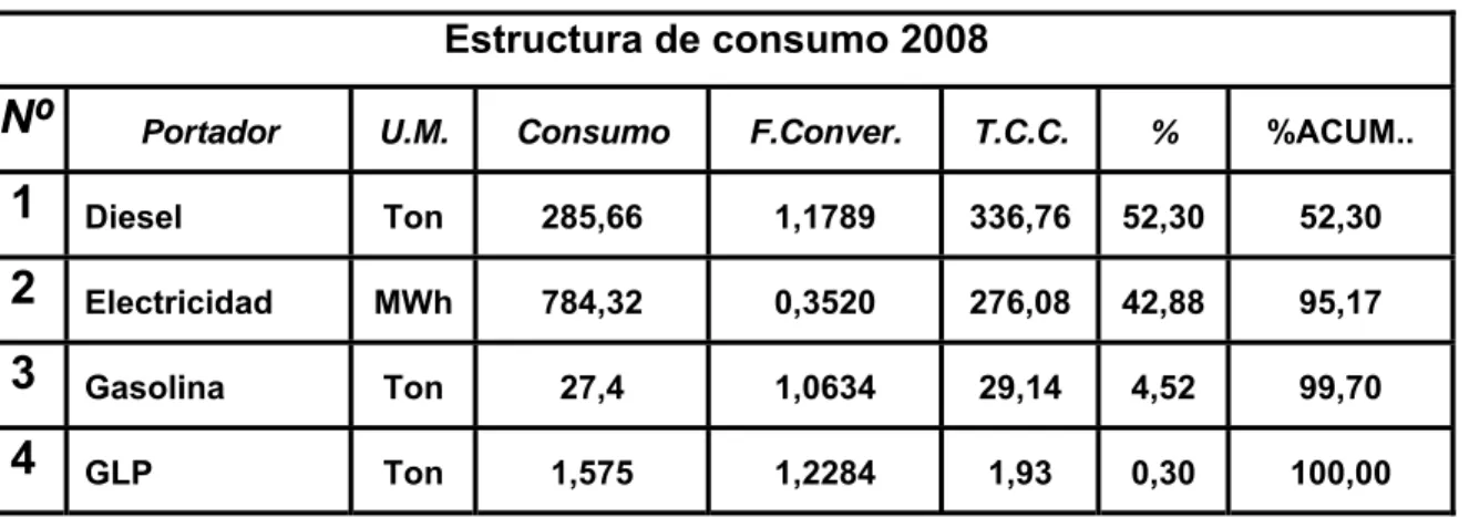 Fig. 2.1.1: Diagrama de Pareto donde se aprecian los portadores más significativos en el hospital 